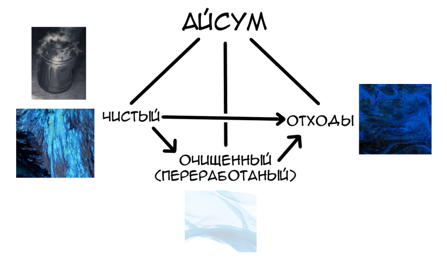 Схема форм Айсума