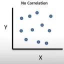 no correlation
